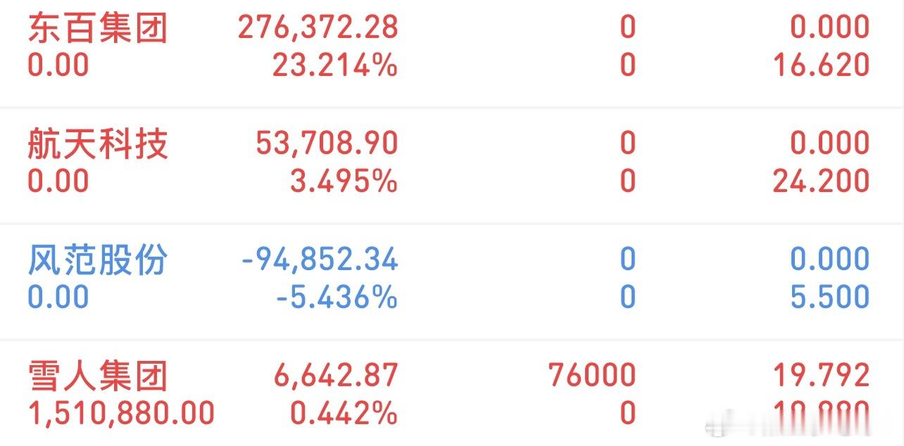 挑战300万冲刺3000万（12/17记录）新进：雪人集团清了：风范股份清了：航