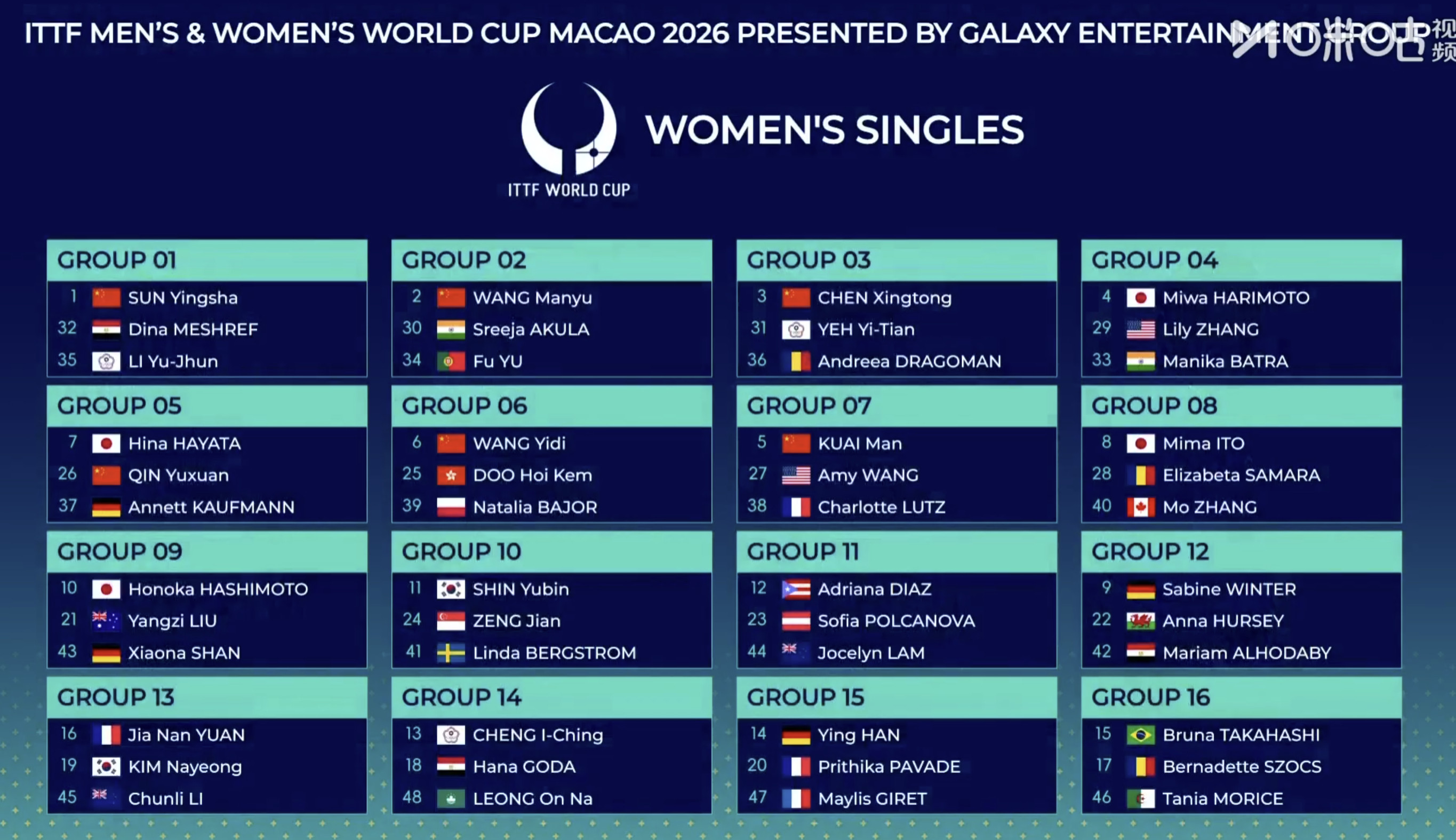 #澳门世界杯女单签表#2026澳门国际乒联单打世界杯，女单第一阶段分组出炉：【