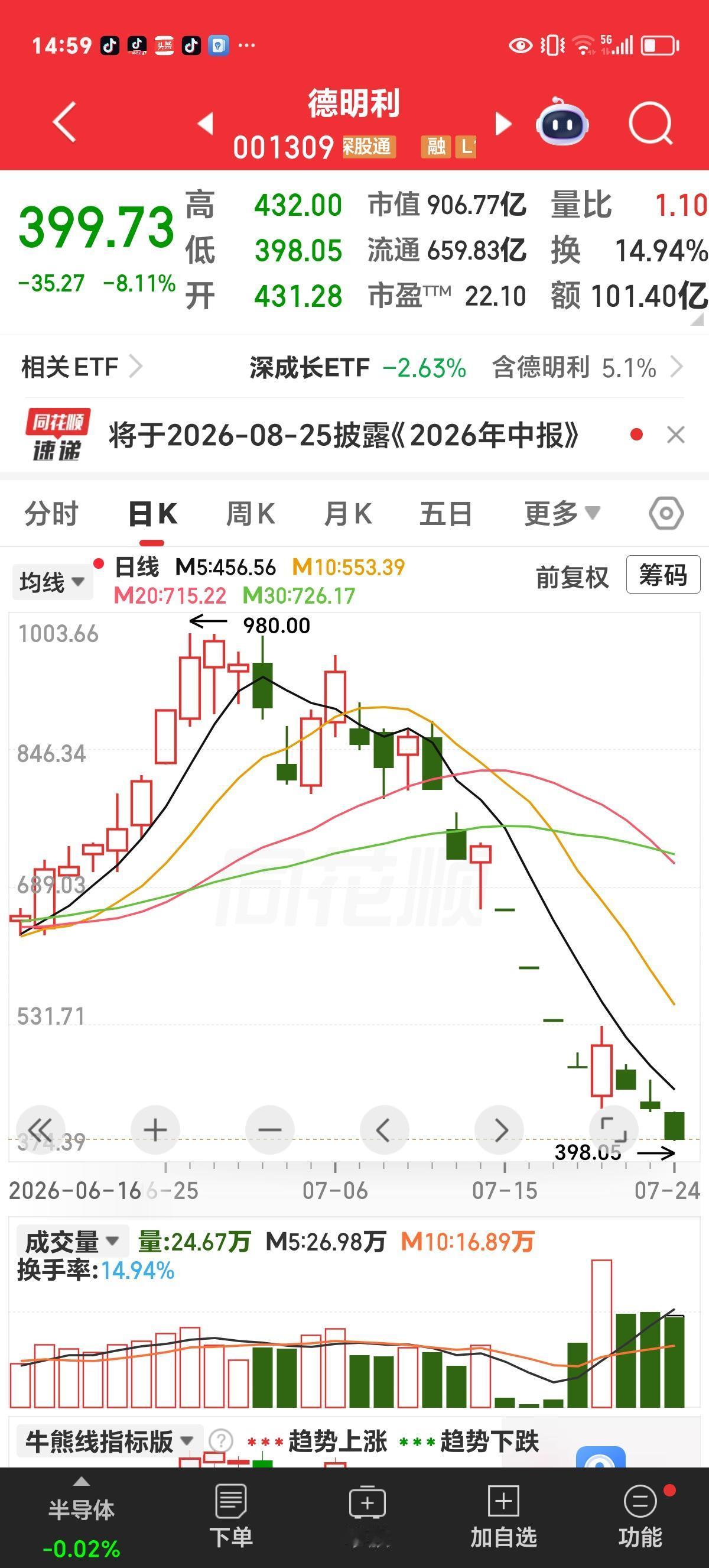 周五评论：德明利，引路鱼，招祸鱼。今天市场全线下跌，创业板及深成指大跌近3%