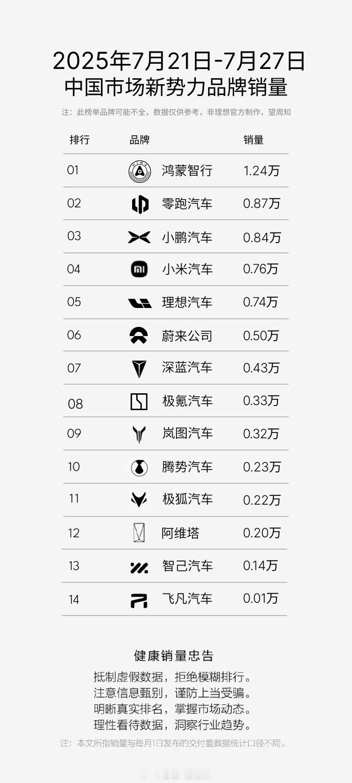 这周蔚来4996台，统计上自动到0.50万了，依旧是淡季依旧是保持住量，现在就是