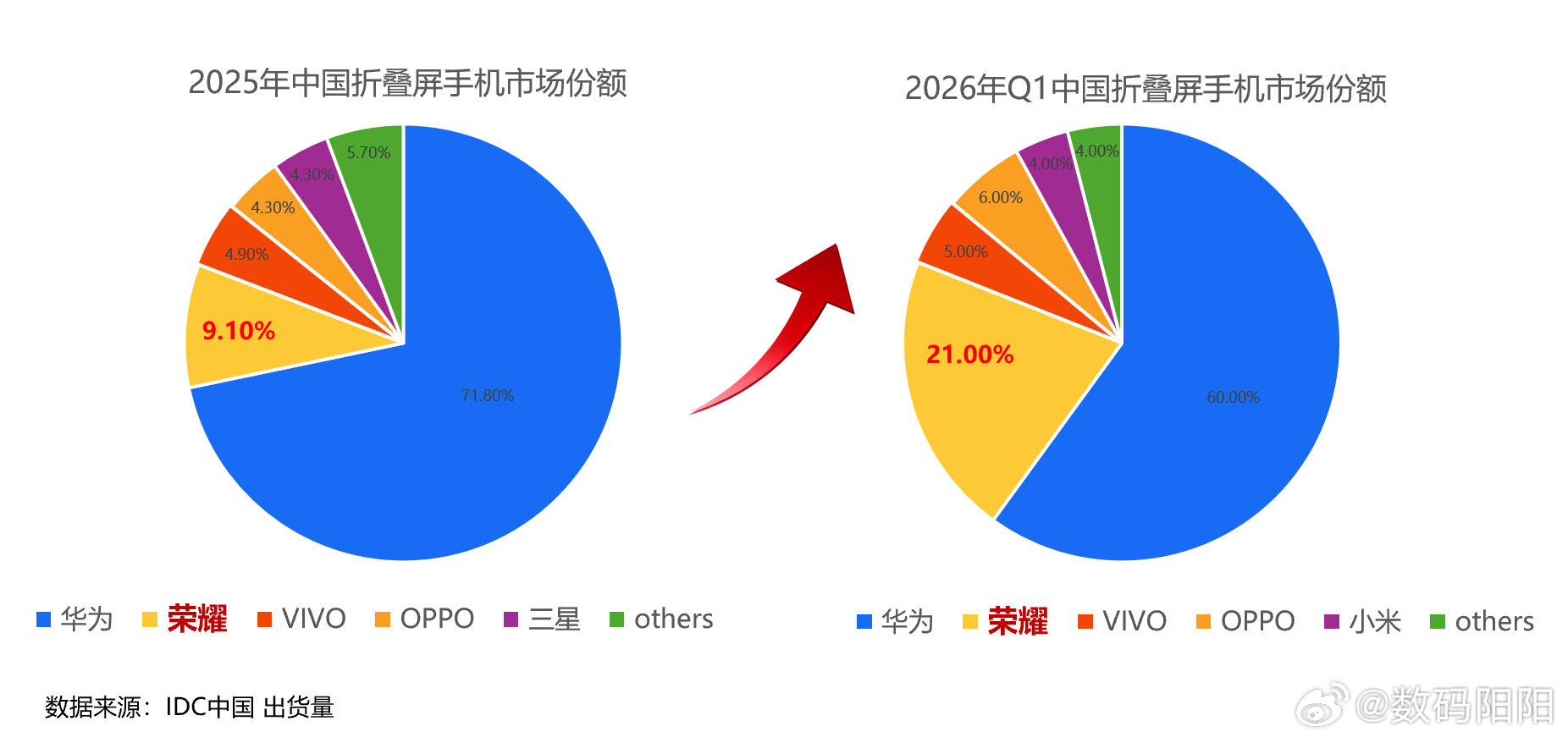 手机圈好消息，不是小米，不是华为，更不是OPPO，谁都想不到，折叠屏的赢家正是荣