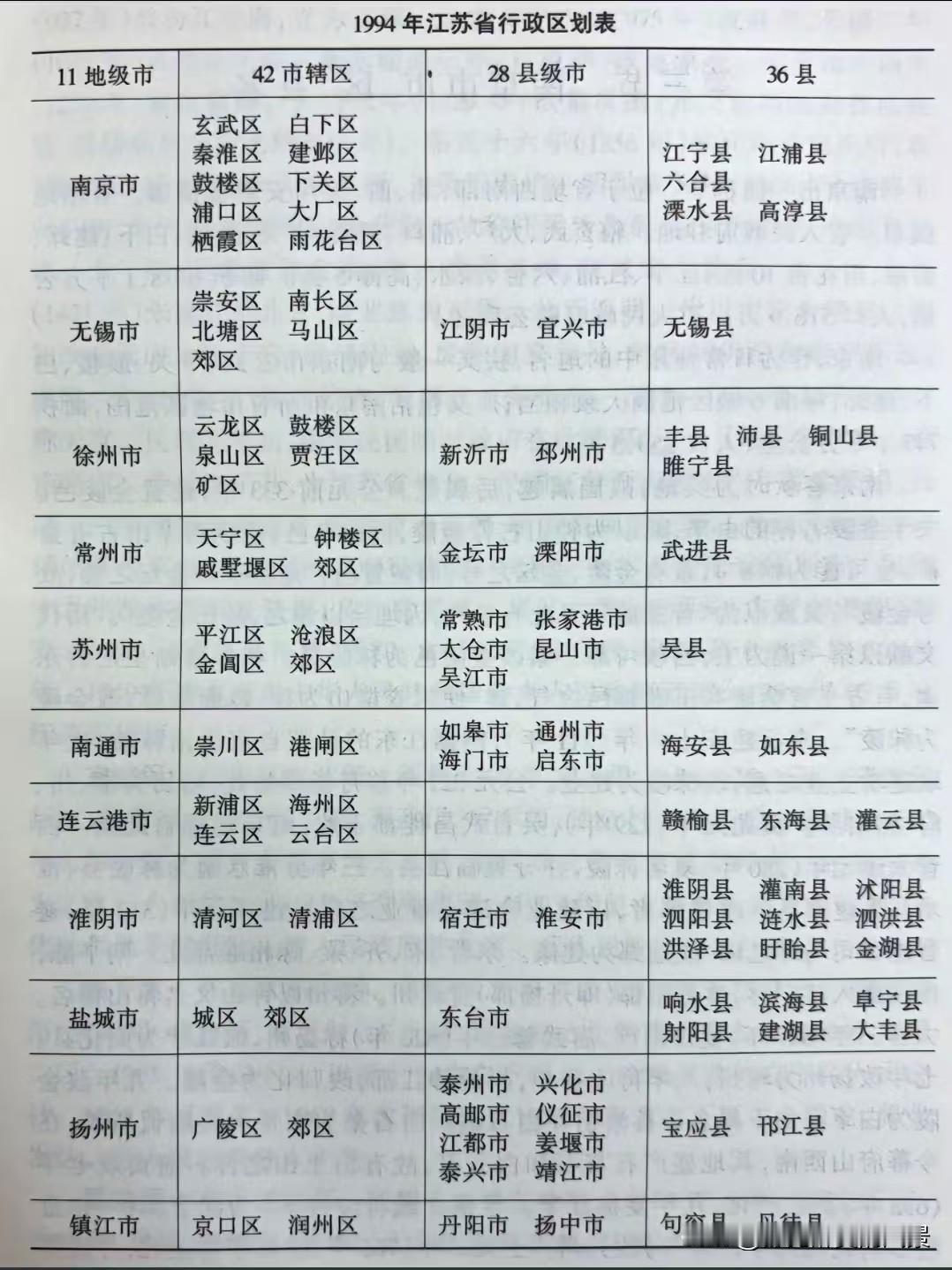 变化也太大了吧，在1994年江宁、江浦、六合、高淳、武进、吴县、海安、邗江以及丹