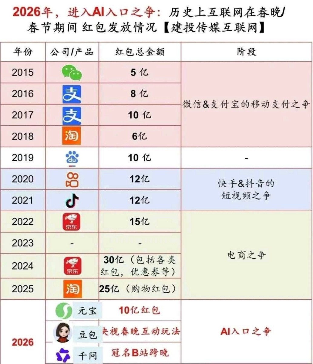 今年的春晚红包，腾讯才是大金主呀？以前，腾讯是花小钱办大事，现在是花大钱办小事，