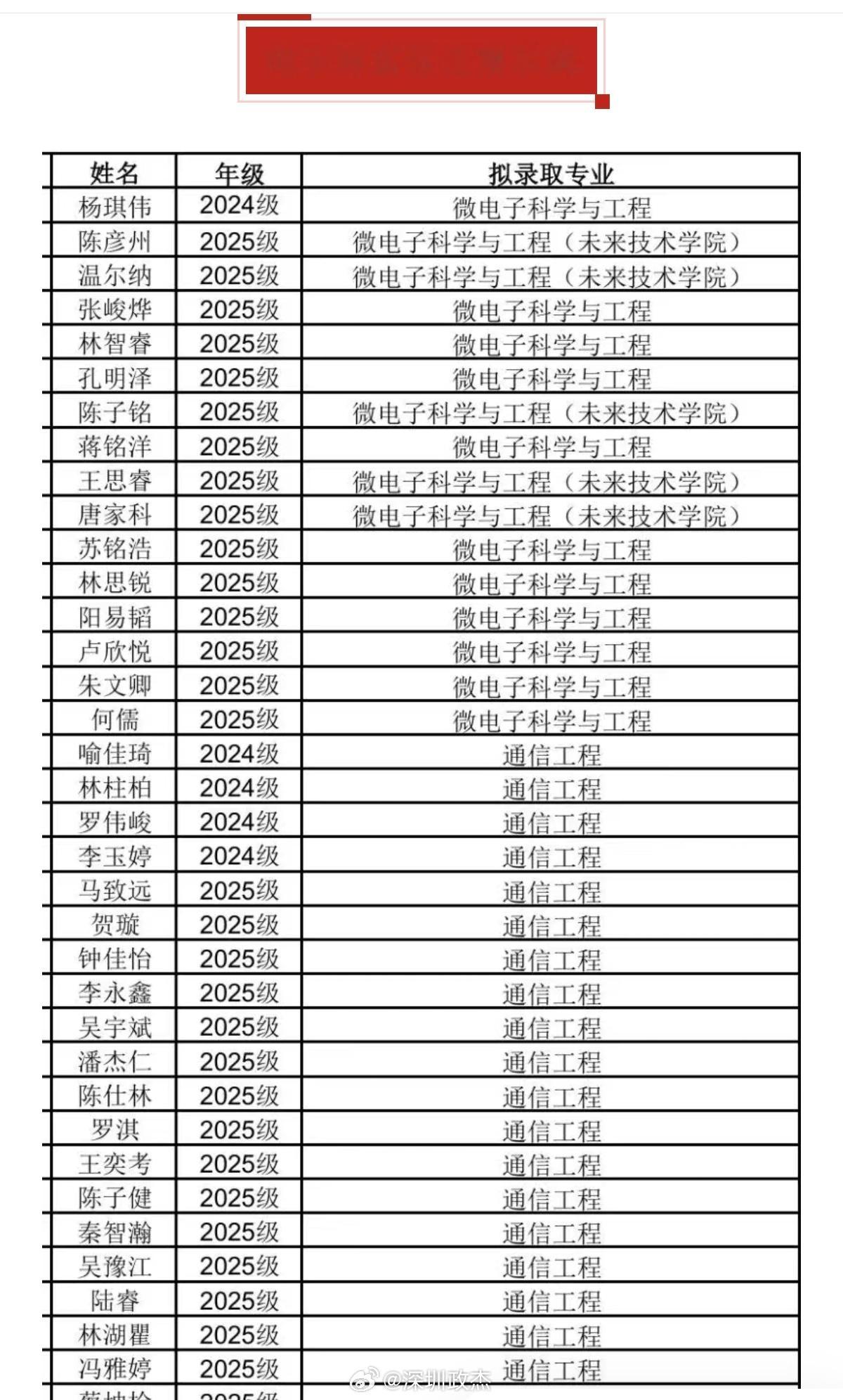 深圳大学一共304人申请转专业成功。学生在学习期间对其他专业有兴趣和专长的，可以
