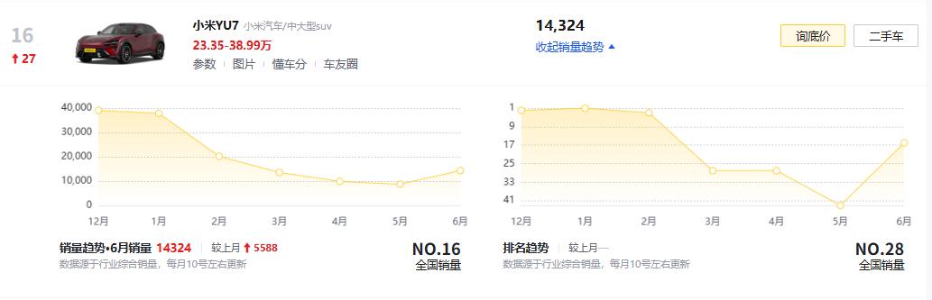 小米YU76月卖了14000多辆，而且排名上升了27位，这个上升势