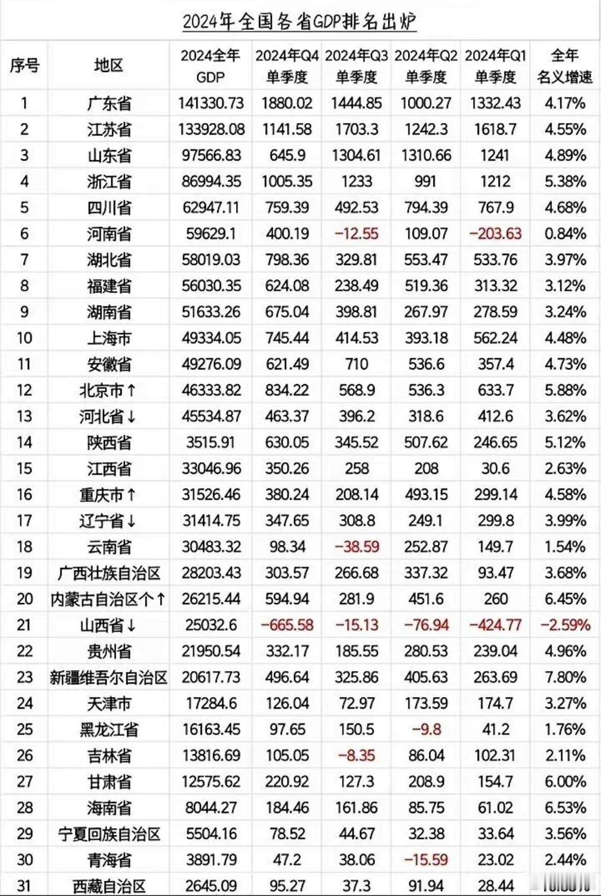 来看看2024年全国各省GDP排名，你的省都排在第几名？[并不简单]