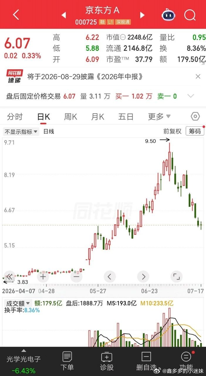 一位股民发视频哭的稀里哗啦，单吊京东方A套了35个点。他现在也不知道咋办，要不要