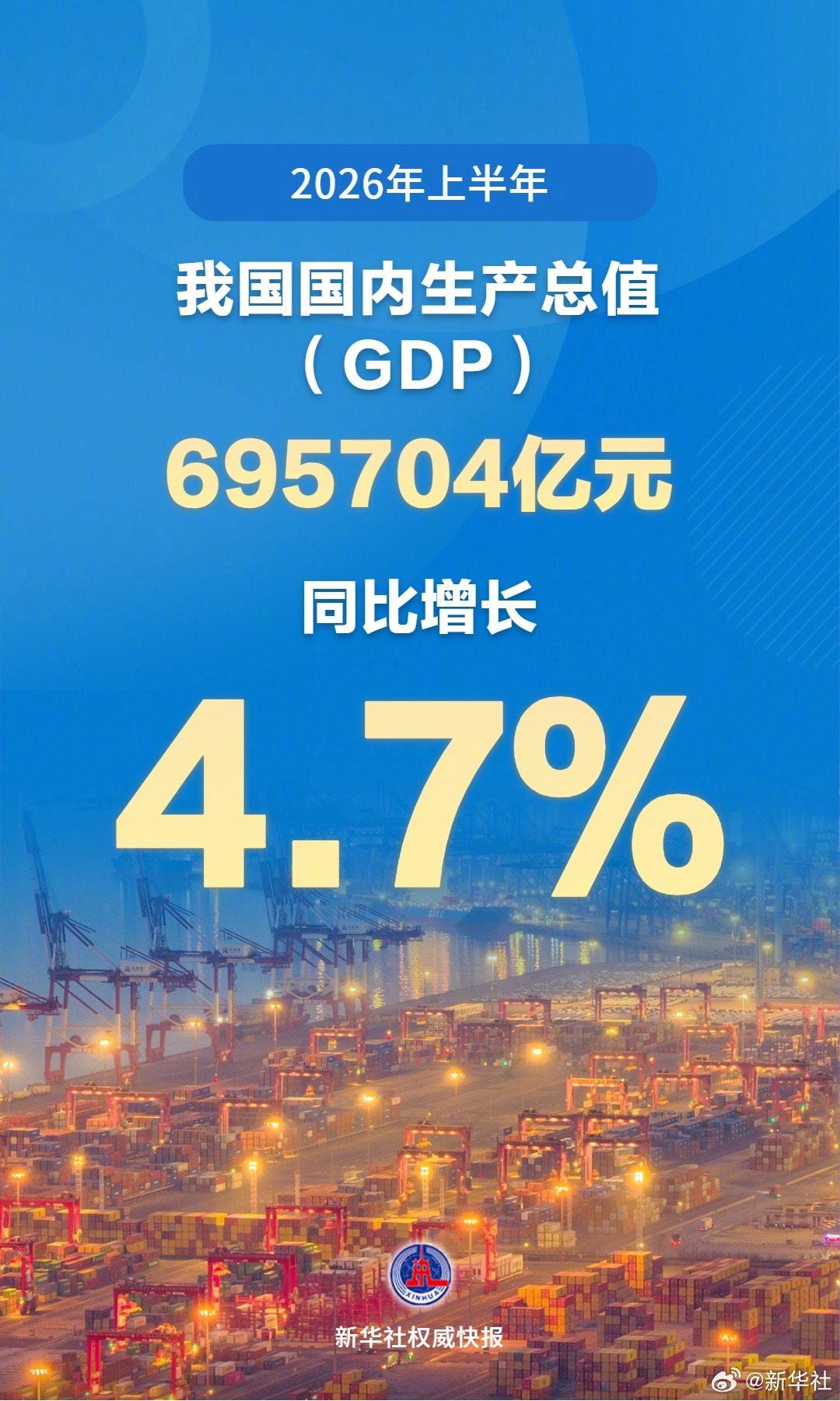 【上半年我国GDP同比增长4.7%】国家统计局7月15日发布数据，初步核算202