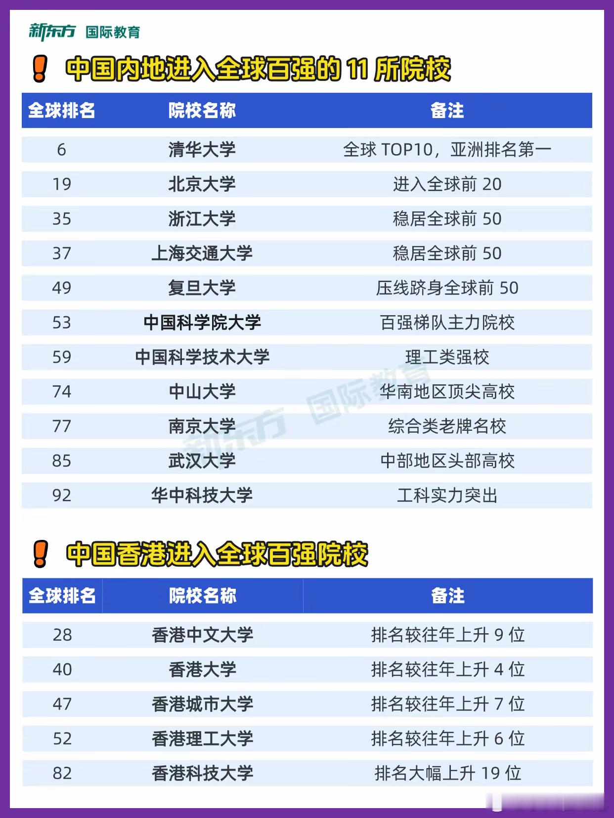 清华大学排名第六了