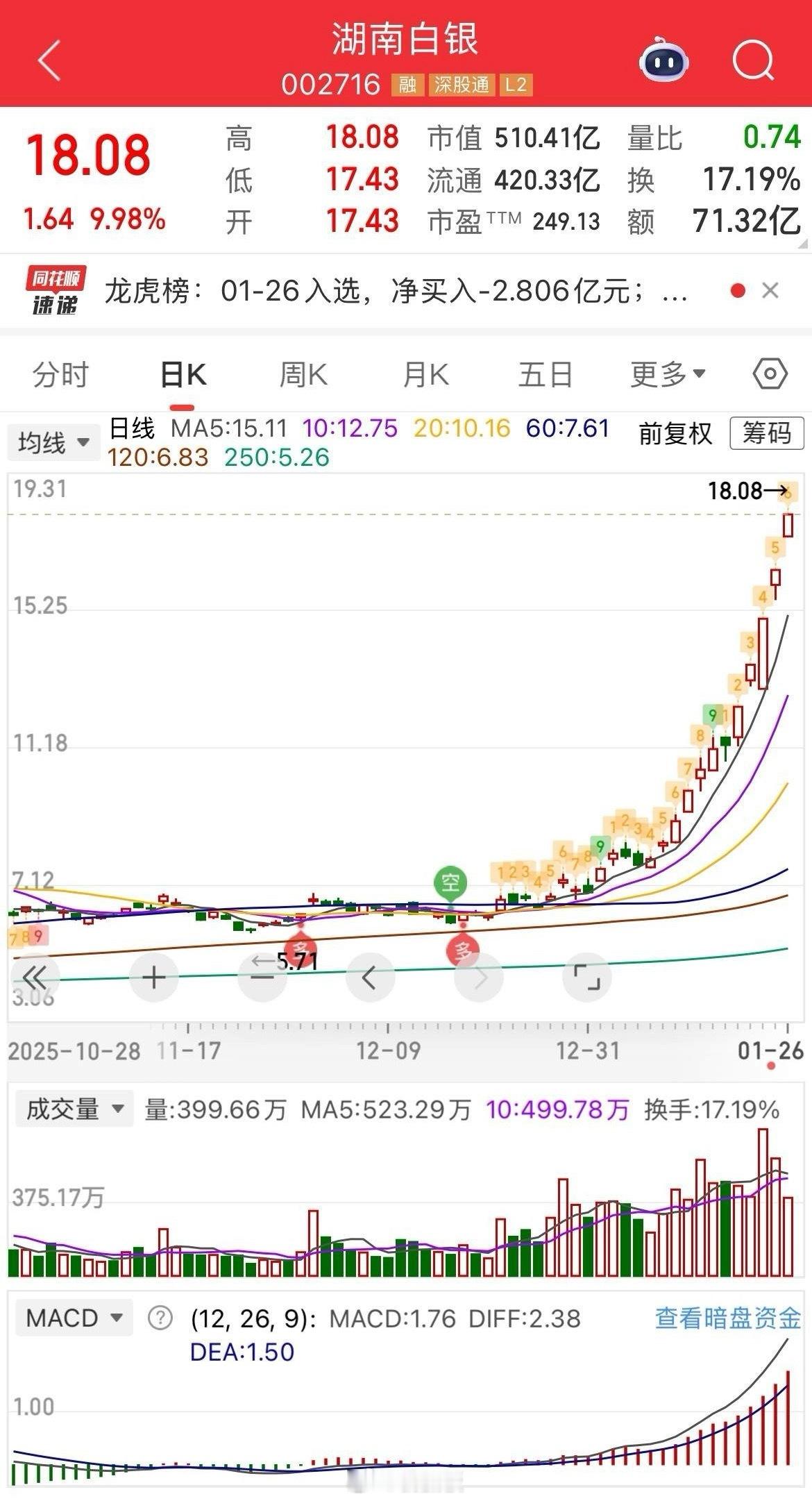 公平吗？周末商业航天出来了一堆利好，然后今天个个地板见，但是这黄金，白银等有色金