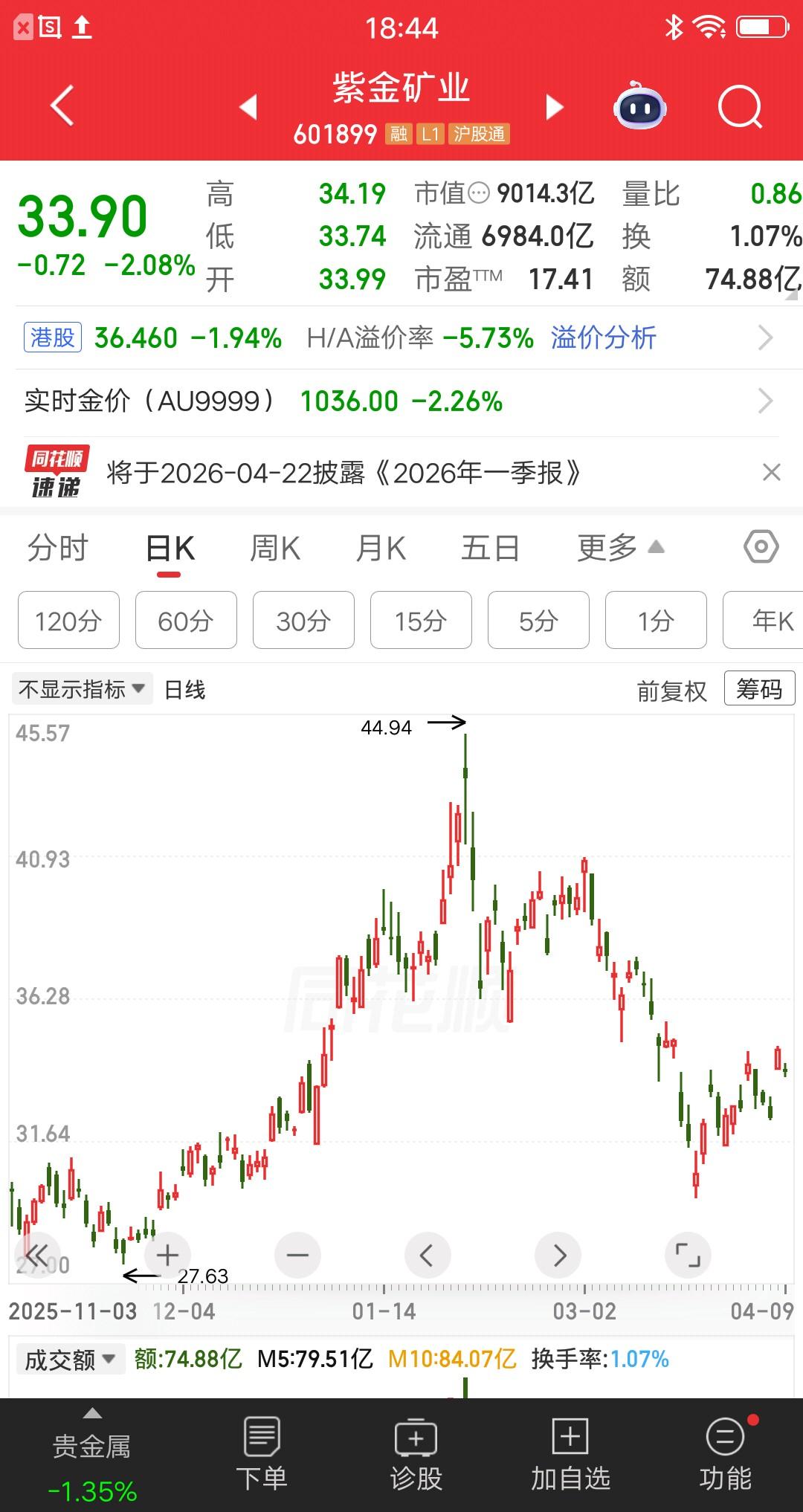 一位内蒙古的散户，今天半仓买入紫金矿业，价格34.03元买了3万多块钱。身边的同