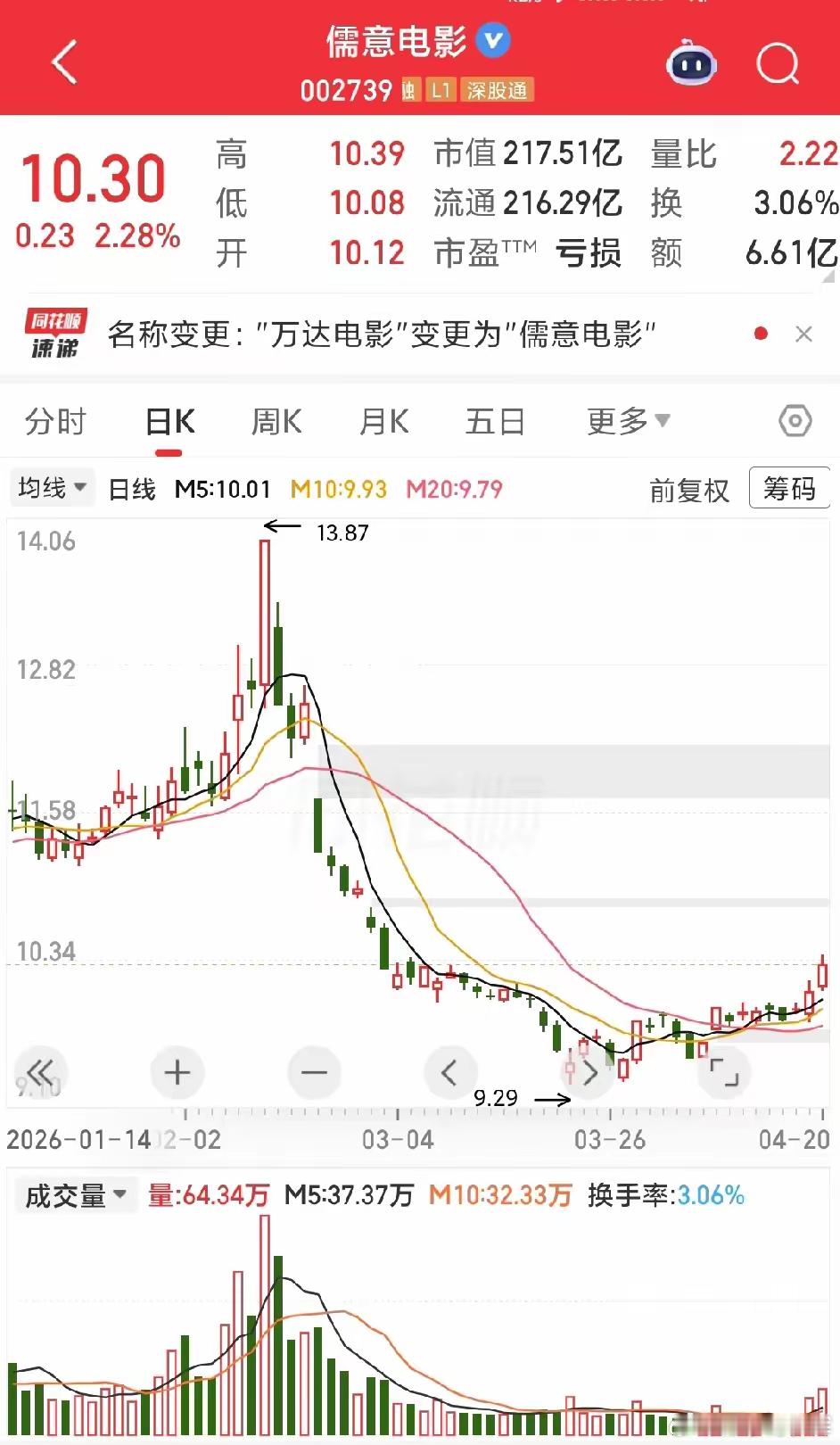 万达电影更名为“儒意电影”，这名字确实难听！一个时代的品牌就这样落幕，不过万达广