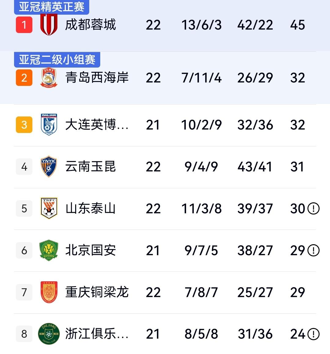 中超一夜，海港3-2复仇重庆铜梁龙，泰山2-1绝杀天津，海牛重燃保级希望，第22