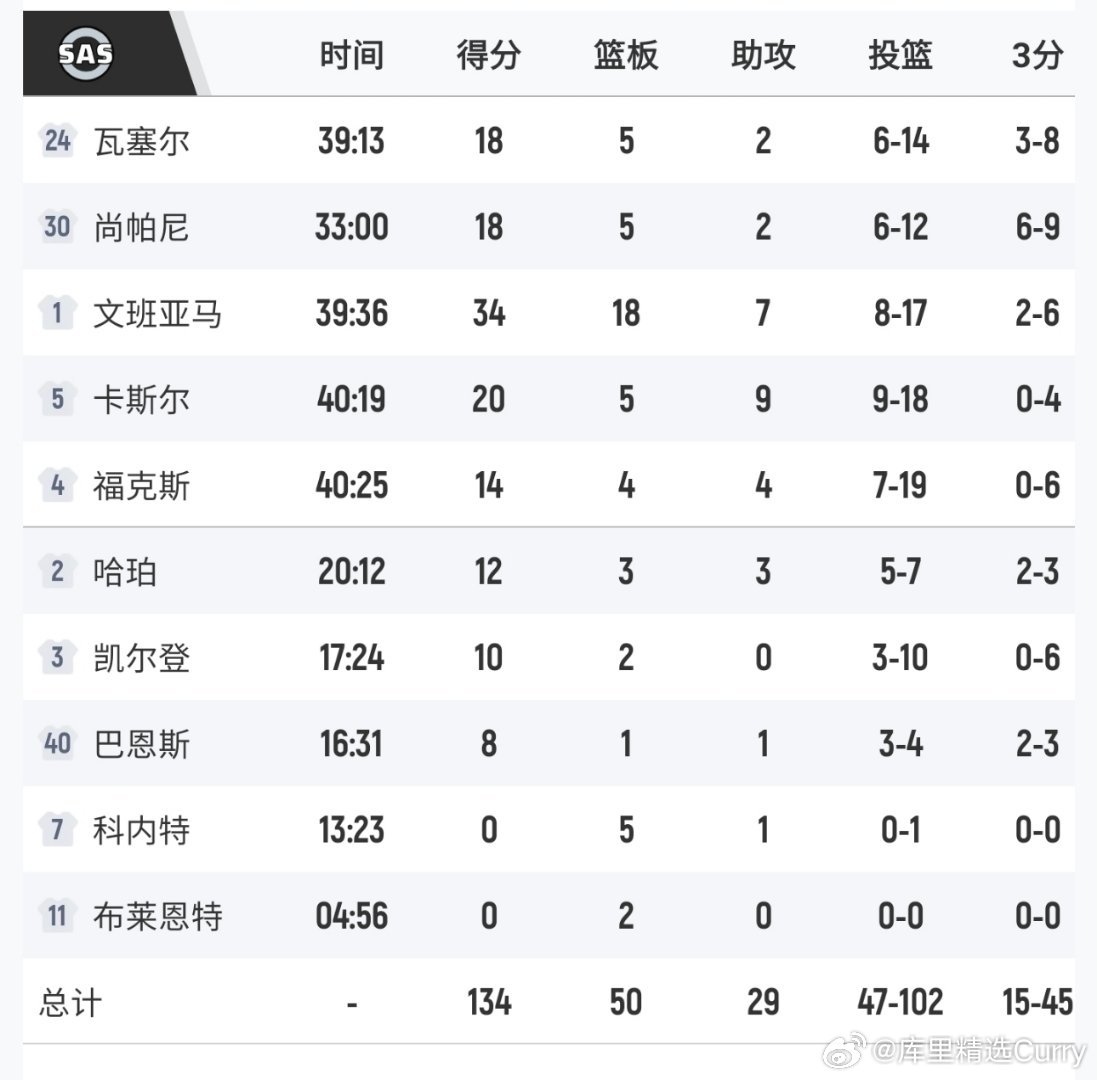 文班大战约老师！掘金加时136-134险胜马刺豪取八连胜，同时终结马刺11连胜！