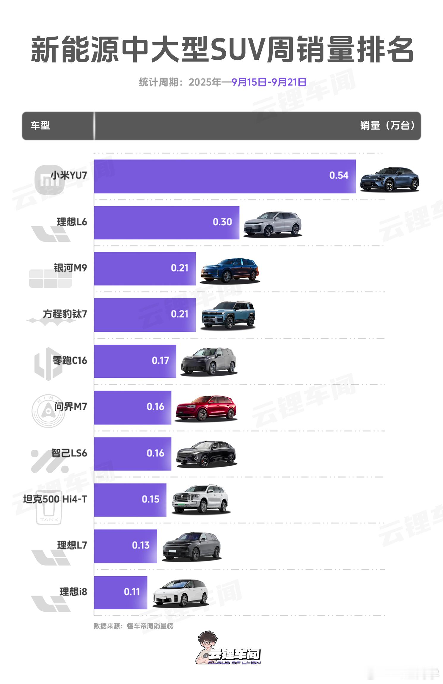 新能源中大型SUV周销量汇总（9月15日-9月21日）近期热门爆单的中大型SUV