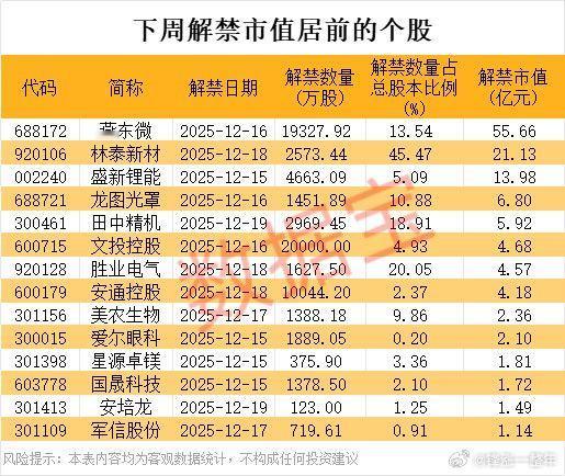 A股下周解禁市值居前股名单
