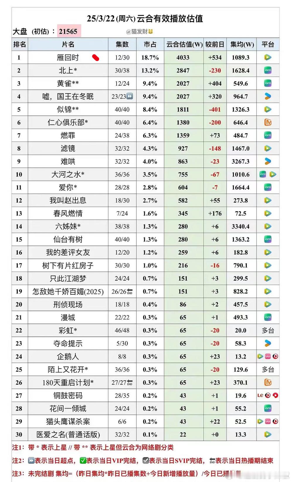 这真一枝独秀了，🐧拯救了点大盘，剩下都是集均2000保卫战​​​
