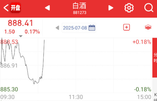 连白酒这种低位的都拉了。​​​