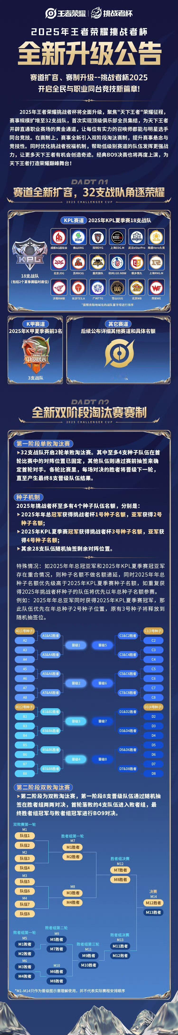 2025挑杯赛制全新升级挑杯赛制升级*一共32支战队KPL赛道（18支战队）：