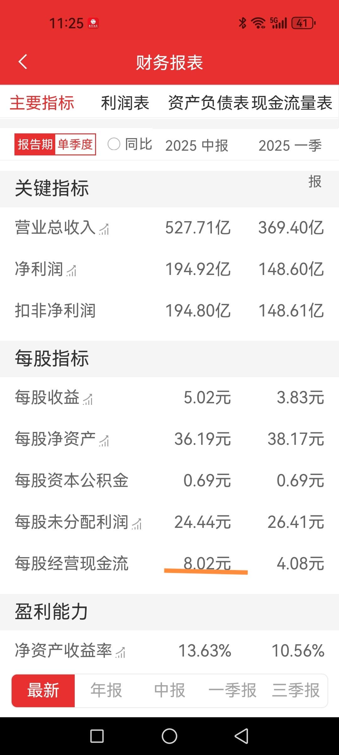 五粮液半年报的每股现金流达到8元，历史之最，什么原因呢？茅台半年报的每股现金