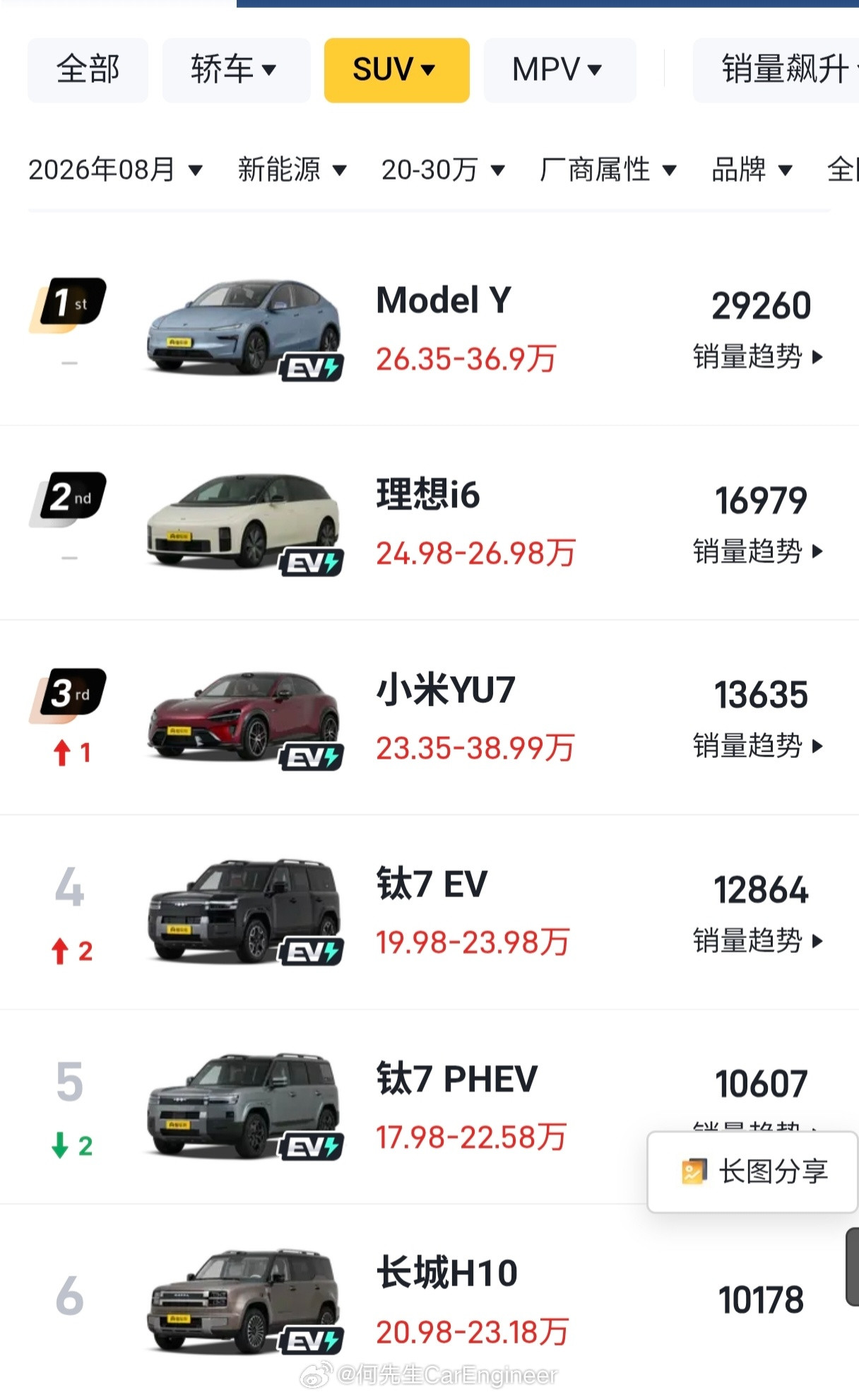 #特斯拉中国又宣布降价#特斯拉降价逼单了，但特斯拉还是很好卖啊。你看特斯拉跟现在的车市就格格不入：更