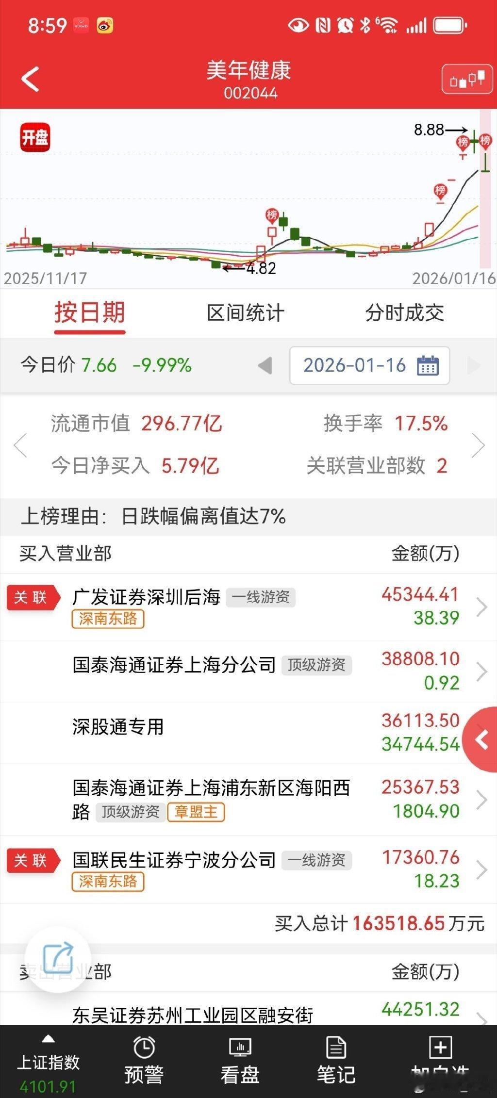 徐翔买了6个亿，张建平买了2个亿，，他们为什么在别人恐慌过头的时候去买，，