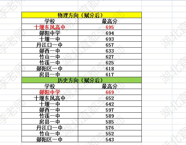 十堰高三三月调考（十堰高三二诊），上个月底（3月30日3月31日举行）刚刚结束。