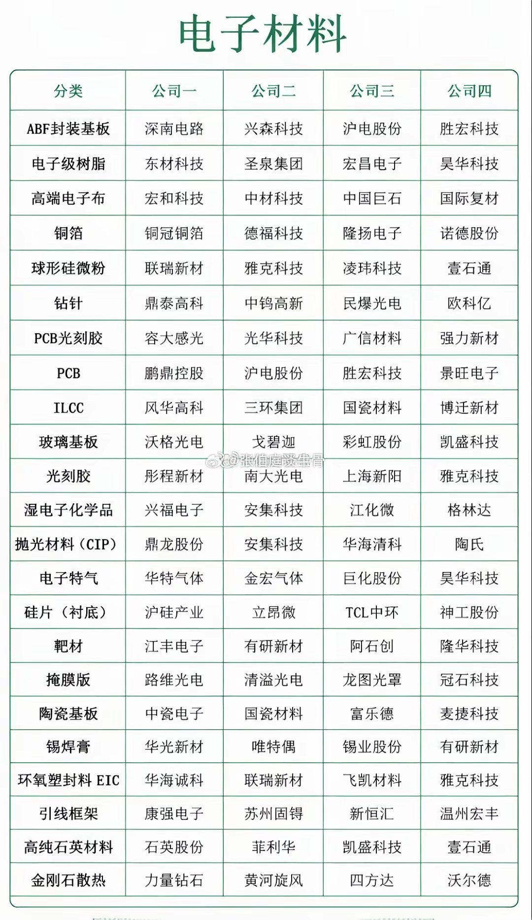 电子材料个股梳理！电子材料里，MLCC（多层陶瓷电容器）堪称“电子工业大米”。它