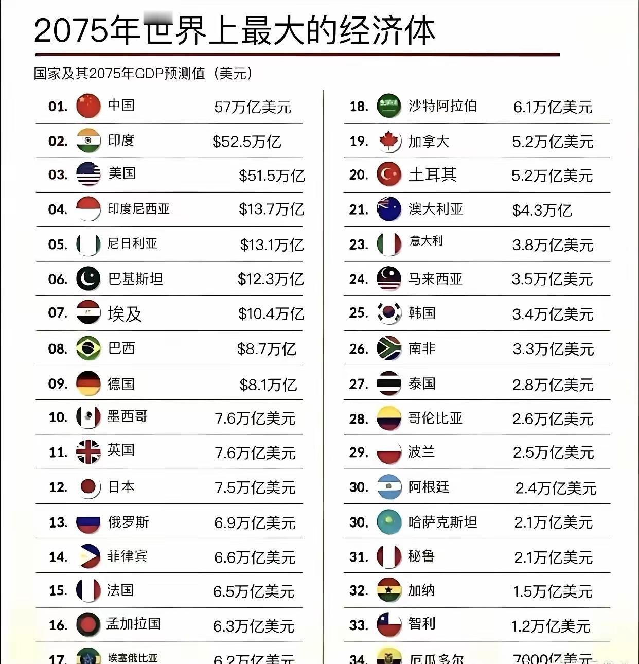 这个2075年的世界经济体排序不靠谱。美国只要不分裂，就稳居第二，印度就超越不了