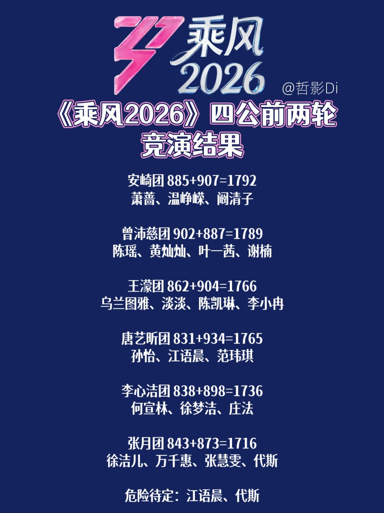 浪姐排名《乘风2026》四公前两轮竞演结果总结综合两场票数总和，目前安崎团以17