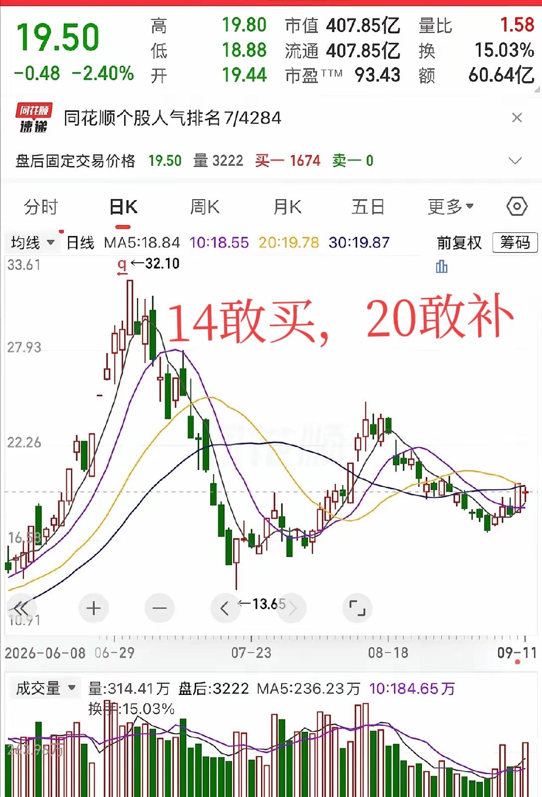 别急着骂他贪。14块敢买8000股，他看的是“值不值”；20块又补5000股，他