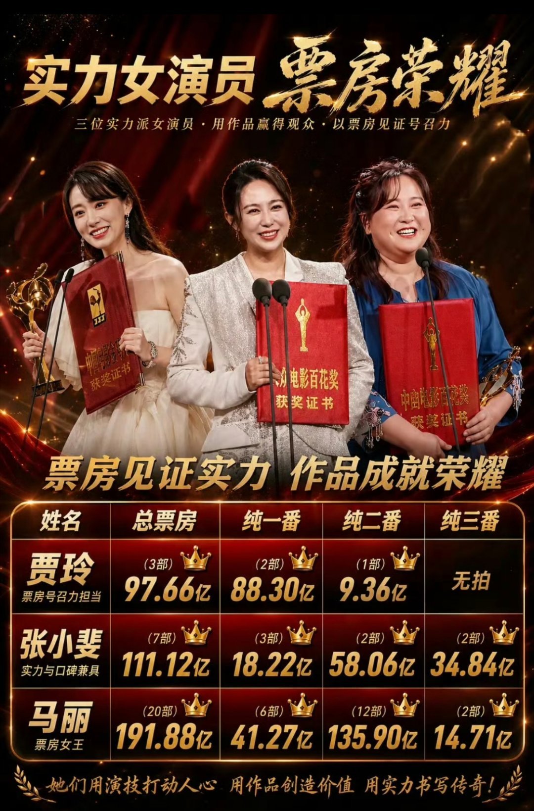 三个喜剧女演员胜利会师了！喜剧女演员比喜剧男演员更容易拿奖，贾玲是内娱票房最高女
