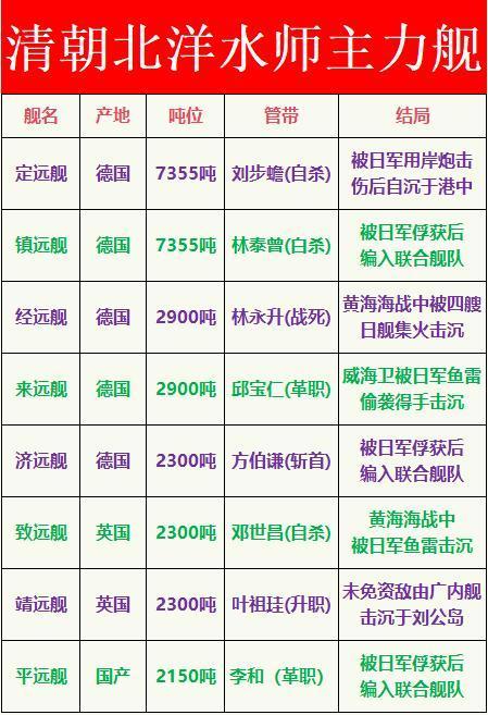 清朝北洋水师的主力舰