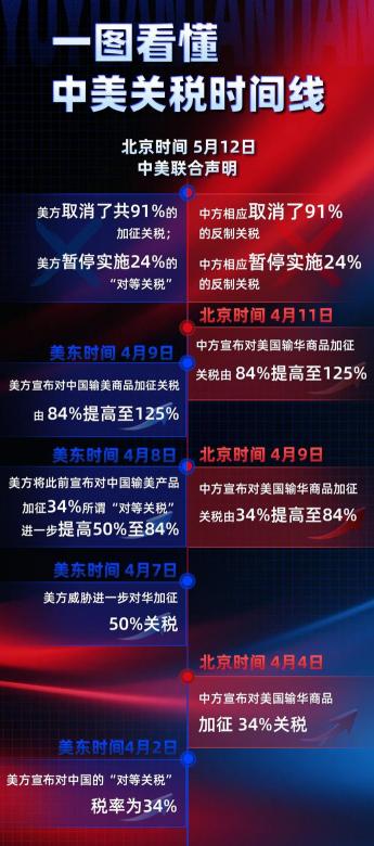 关税战，中国赢了吗？可以肯定地说赢了！但赢得并不彻底，还有很长的路要走。4月