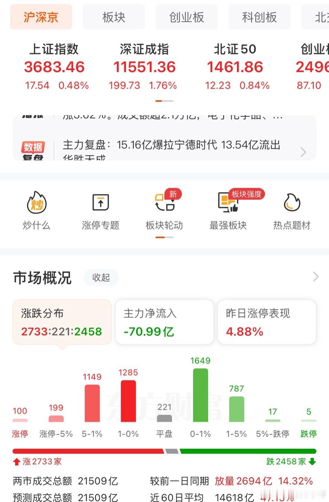 沪指创四年新高了，2.1万亿成交量！创业板大涨3.5%，证券大涨2%，三大指数齐