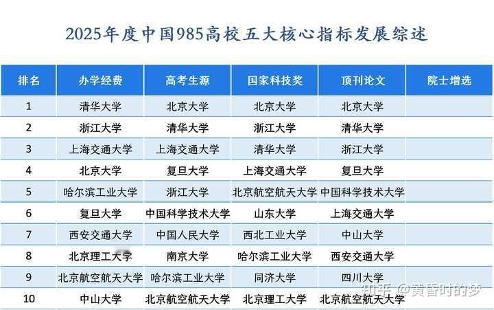 南大为什么被称为华五垫底？按照实力来说（12年学科评估）南大的实力是c9当中名