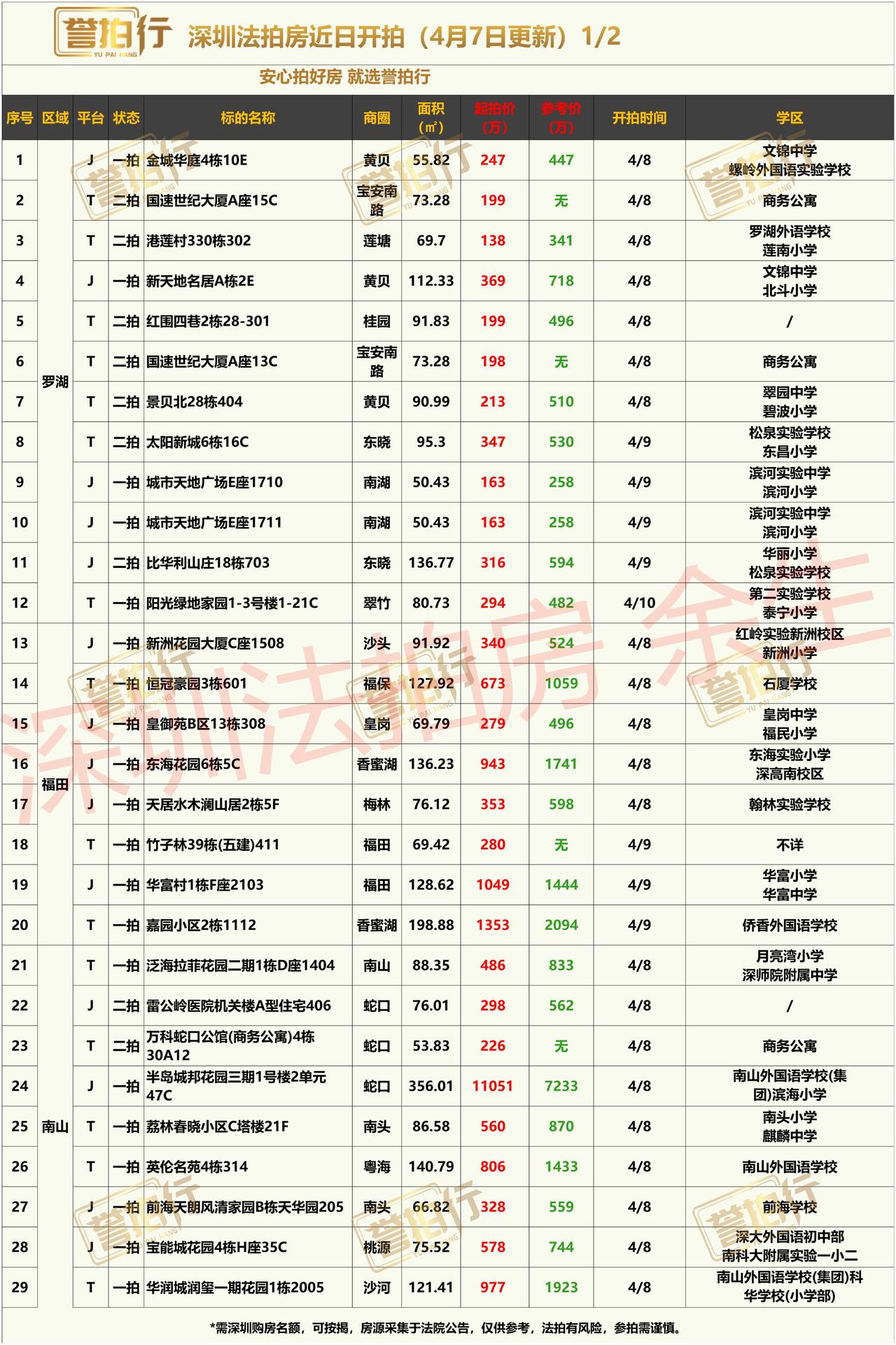 深圳法拍房：近期开拍，华侨城次新豪宅5折拍卖~1、景贝北，地铁口，单价只要2.
