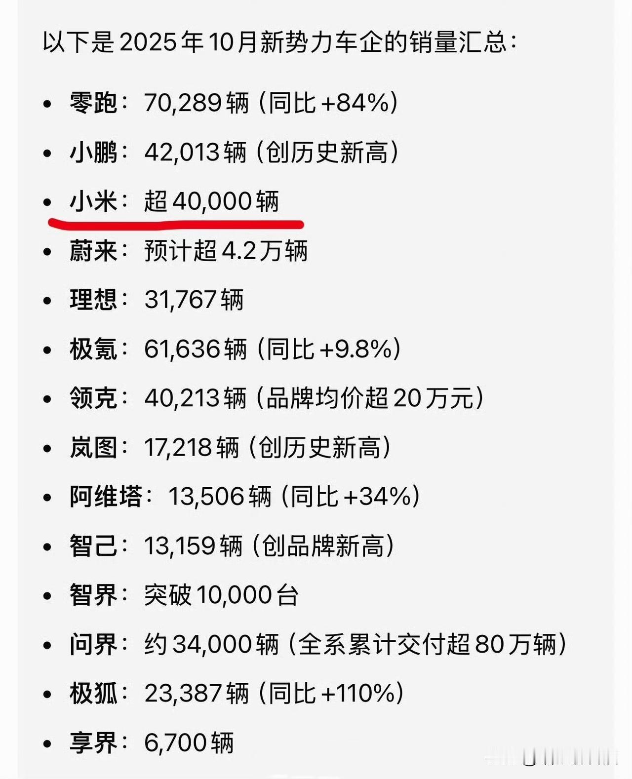 小米汽车销量是要彻底藏不住了！友商又要有动作了吧[笑着哭]。虽然小米对于10