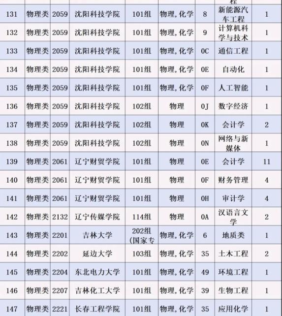 陕西本科批次征集志愿来了，今年几乎没有意外，除少数公办院校有遗珠外，物理类528