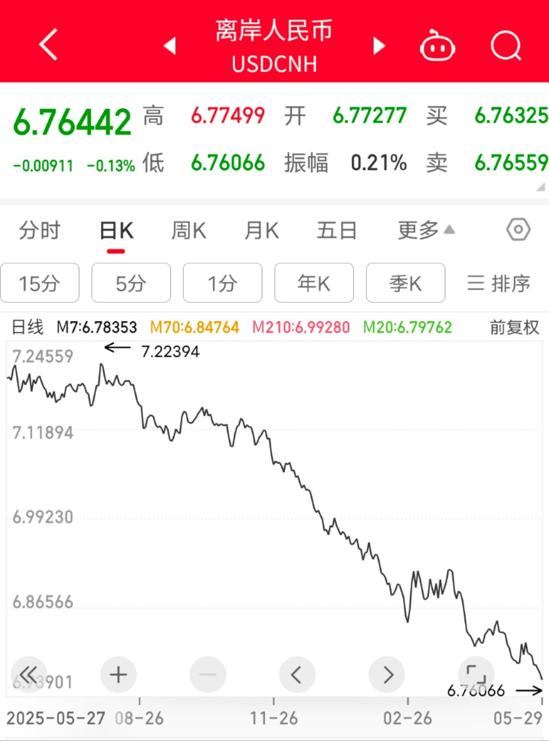 人民币汇率年内碰到6.50，问题不大。