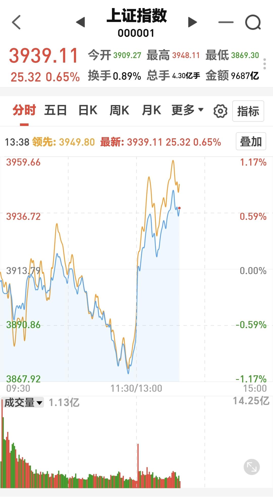 基金：创业板指大涨，是不是已经反转三大指数全线上涨，创业板指和深成指的上涨幅