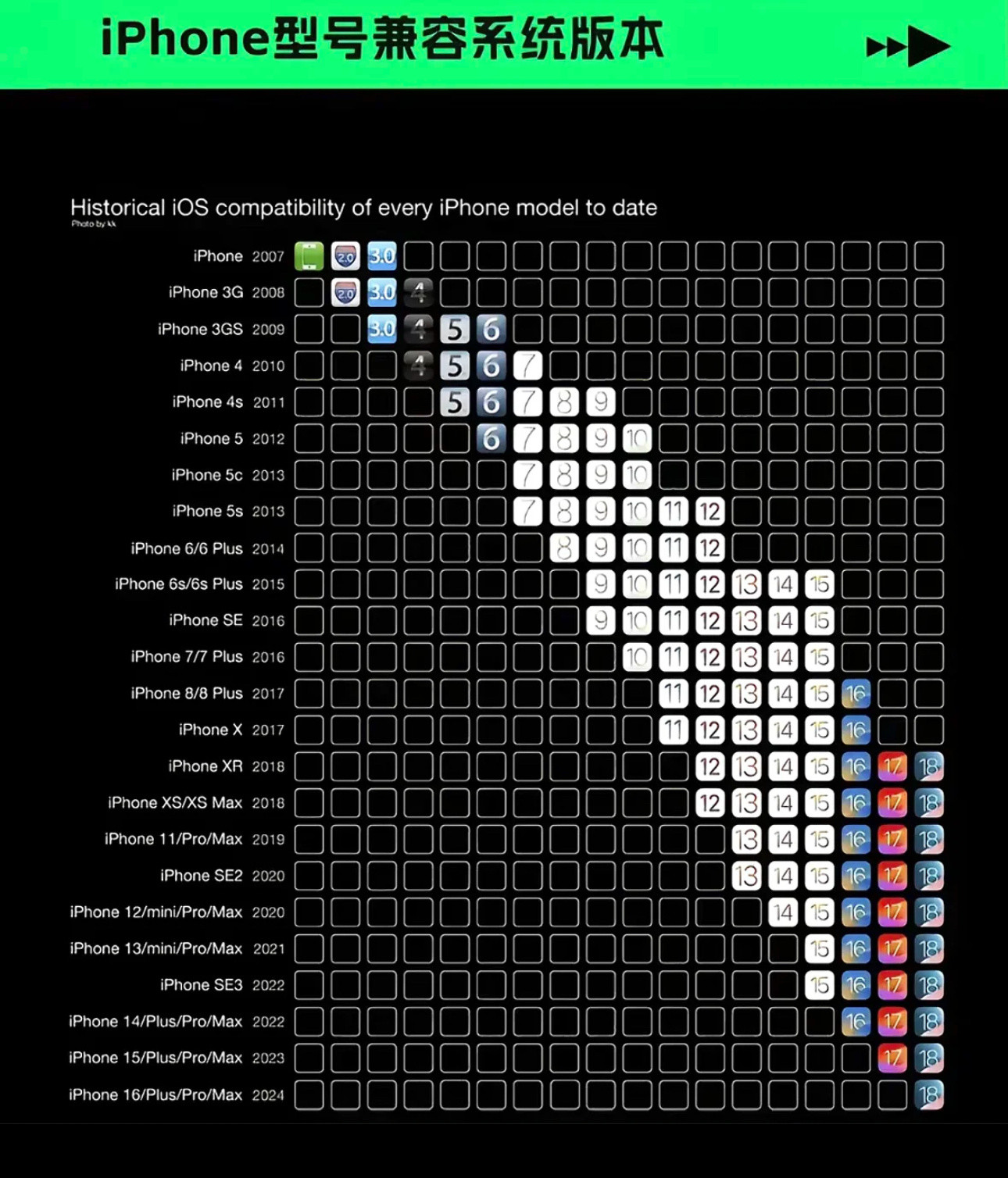 历代iPhone兼容系统版本汇总：现在看的话，基本就是一款iPhone支持7代系