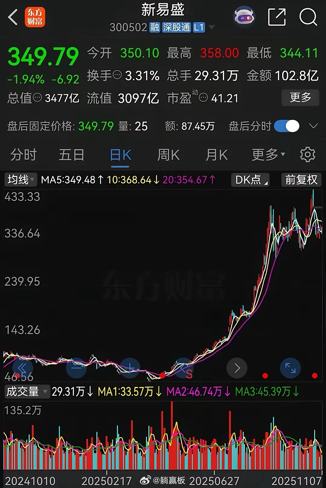 一个朋友去年10月份95元买了5000股新易盛，买后就被套牢了。​到了今年一月份