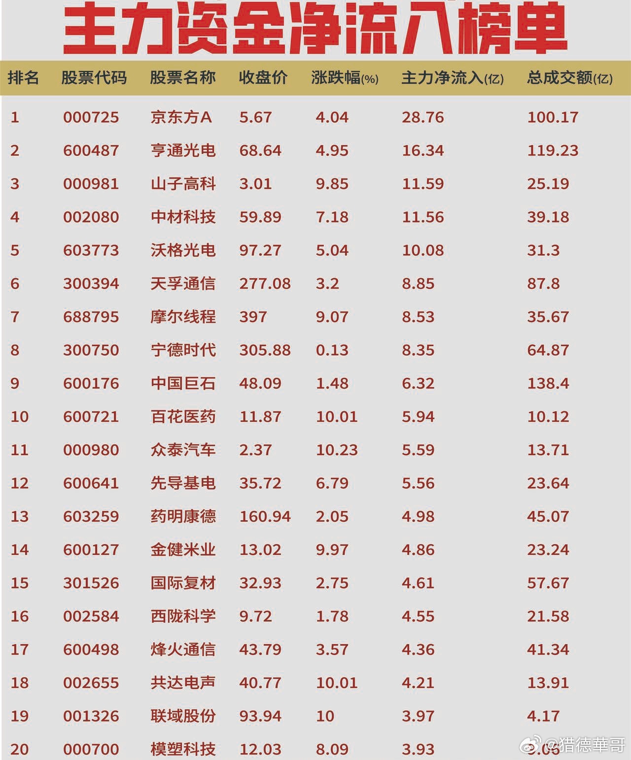 9月17日上午资金动向复盘【净流入】资金集中在面板、光通信与汽车医药方向。京东方