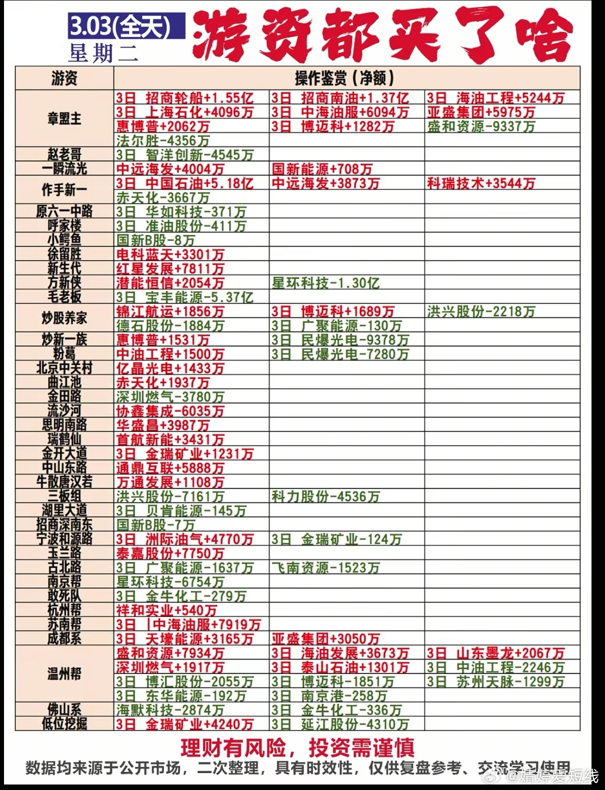 3月3日游资龙虎榜