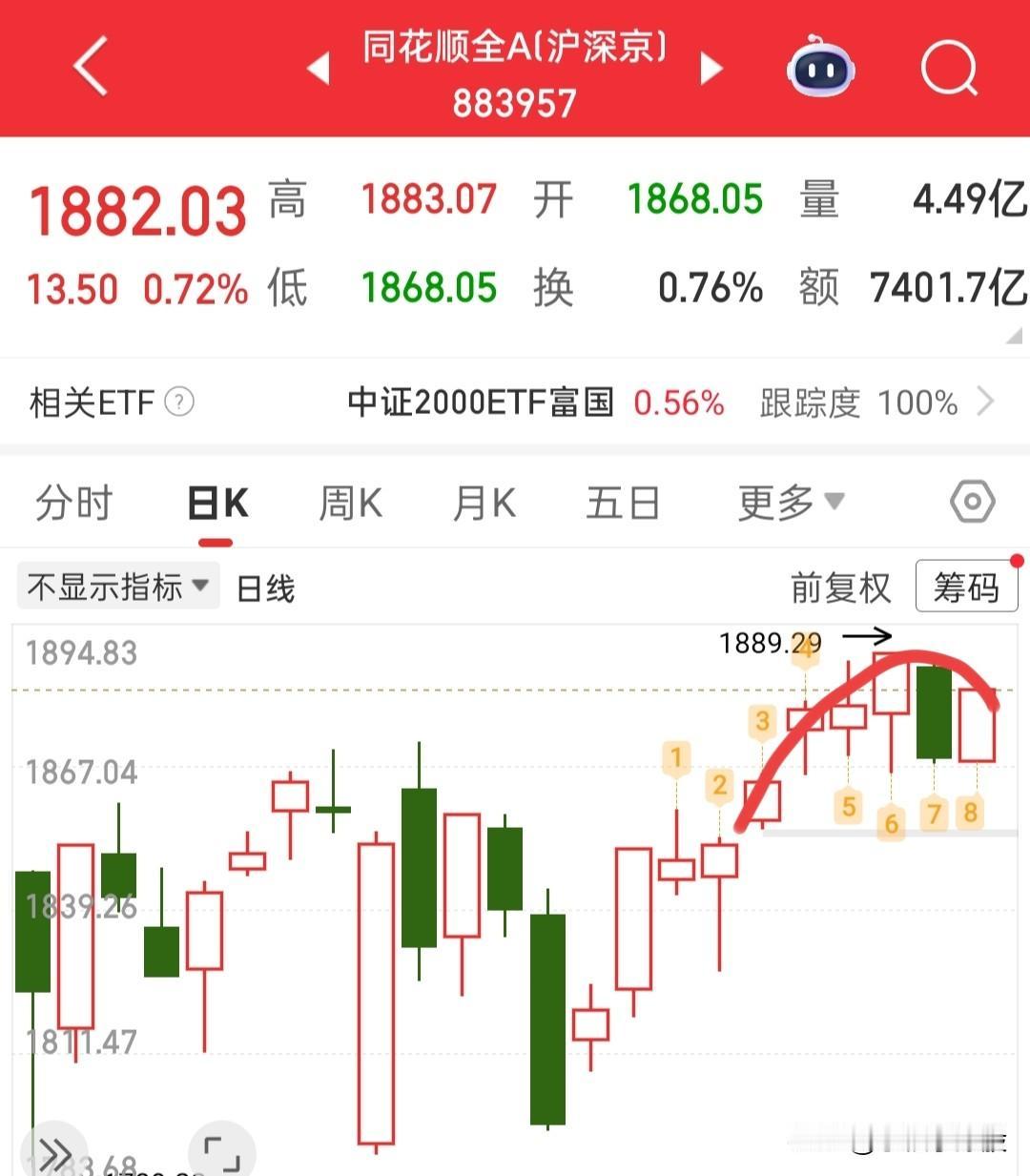 今天注意要先落袋,昨天果然是错杀,很多个股都给了修复,除了人气票修复的厉害一些,