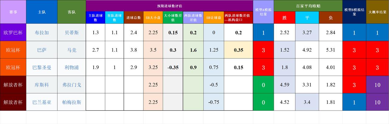 20260409基于预期数据模型的竞彩赛事结果模拟数据接近平局：欧罗巴杯布拉