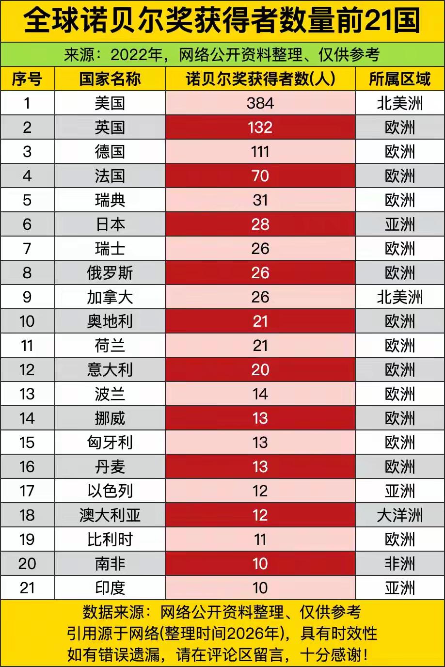 【诺贝尔奖】一提到诺贝尔奖，再也不是当年那种渴望获得此奖的时代了。科技诺贝尔奖