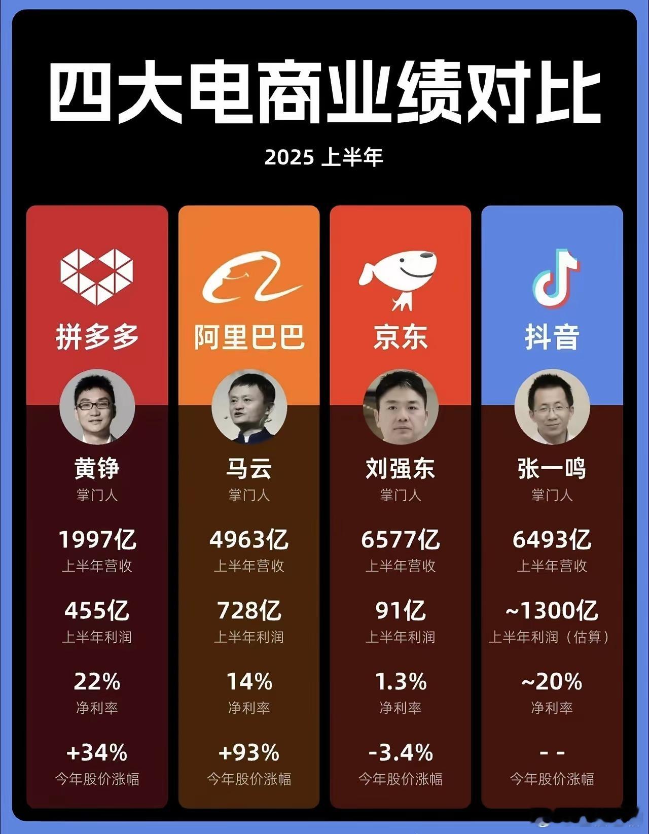 四大电商巨头对比！雇人最多的利润最少，这就叫财散人聚吧，东哥威武[赞]​​​