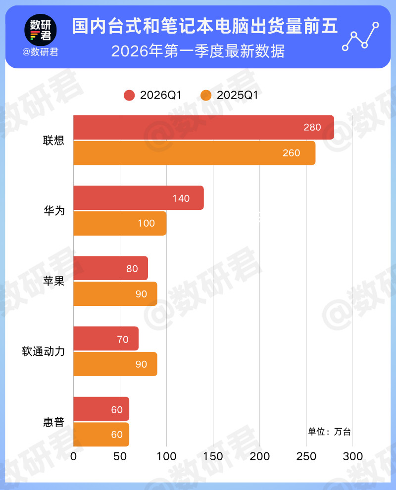 今年第一季度，台式机和笔记本电脑（含工作站）的总出货量约890万台，同比下降2%